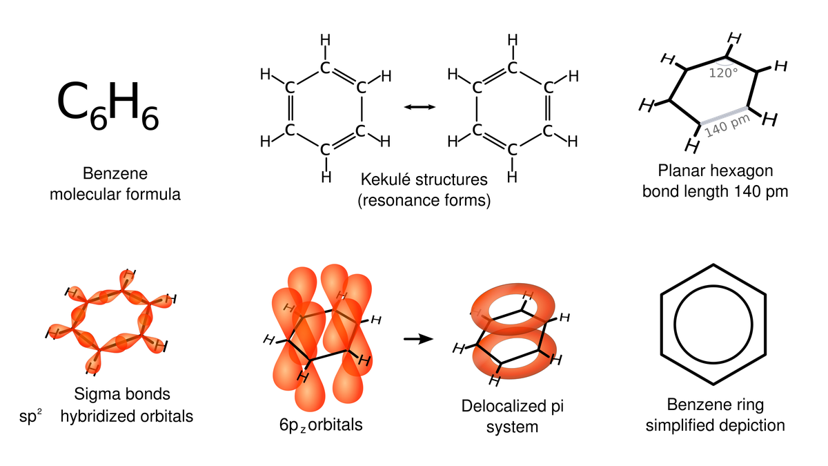 The various representations of benzene. The various representations of benzene.