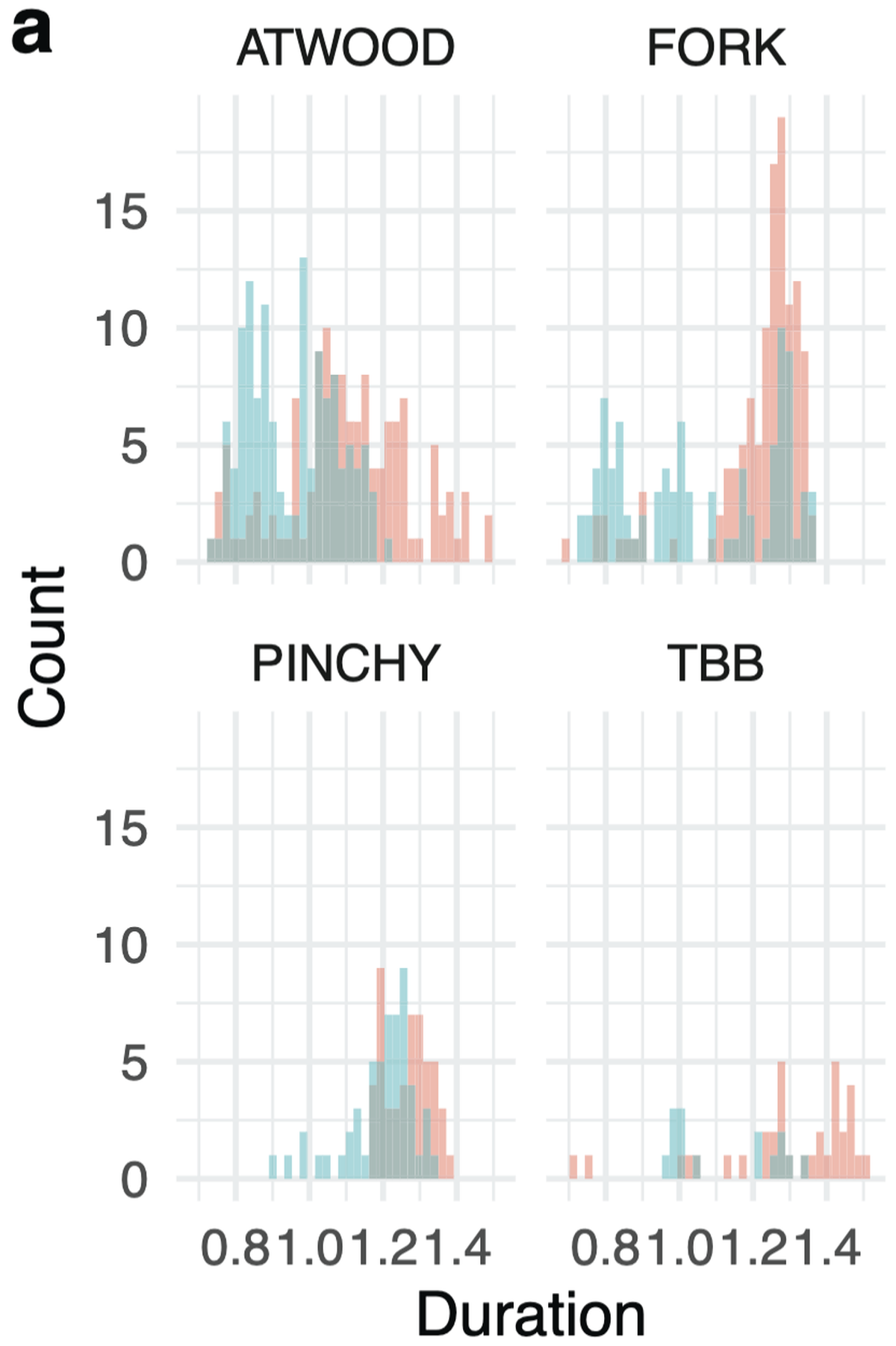 A histogram of the raw coda durations (in seconds) of 1+1+3 coda for four whales named ‘Atwood’, ‘Ford’, ‘Pinchy’, and ‘TBB’. A histogram of the raw coda durations (in seconds) of 1+1+3 coda for four whales named ‘Atwood’, ‘Ford’, ‘Pinchy’, and ‘TBB’.