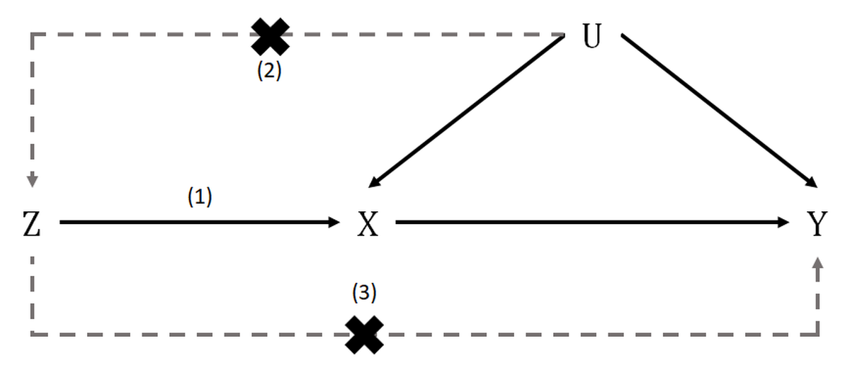 A schematic representation of Mendelian randomisation and its core assumptions. Z are the genetic variants, X is the exposure, Y is the outcome of interest, and U are possible confounding factors.