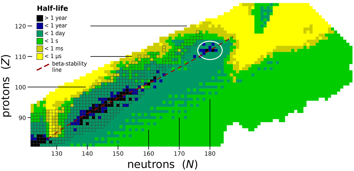 A chart showing the ‘island of stability’ around Z = 112.