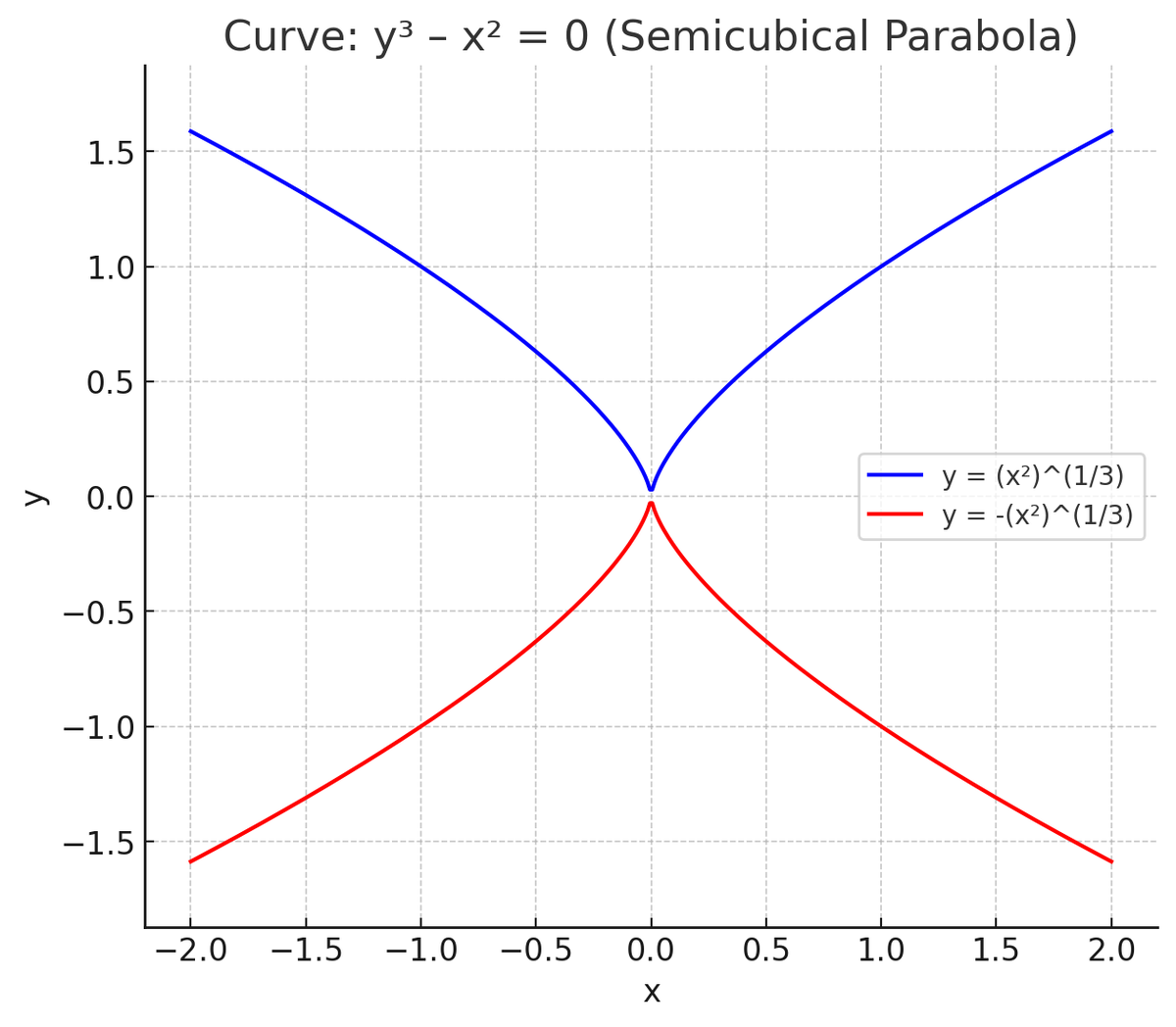A graph depicting a singularity at [0, 0] for the function y^3 — x^2 = 0.