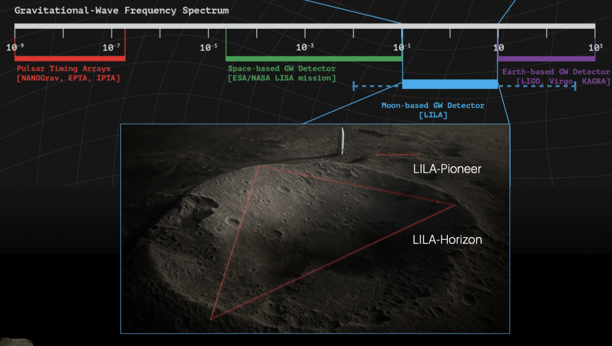 The proposed phases of the LILA mission. The proposed phases of the LILA mission.