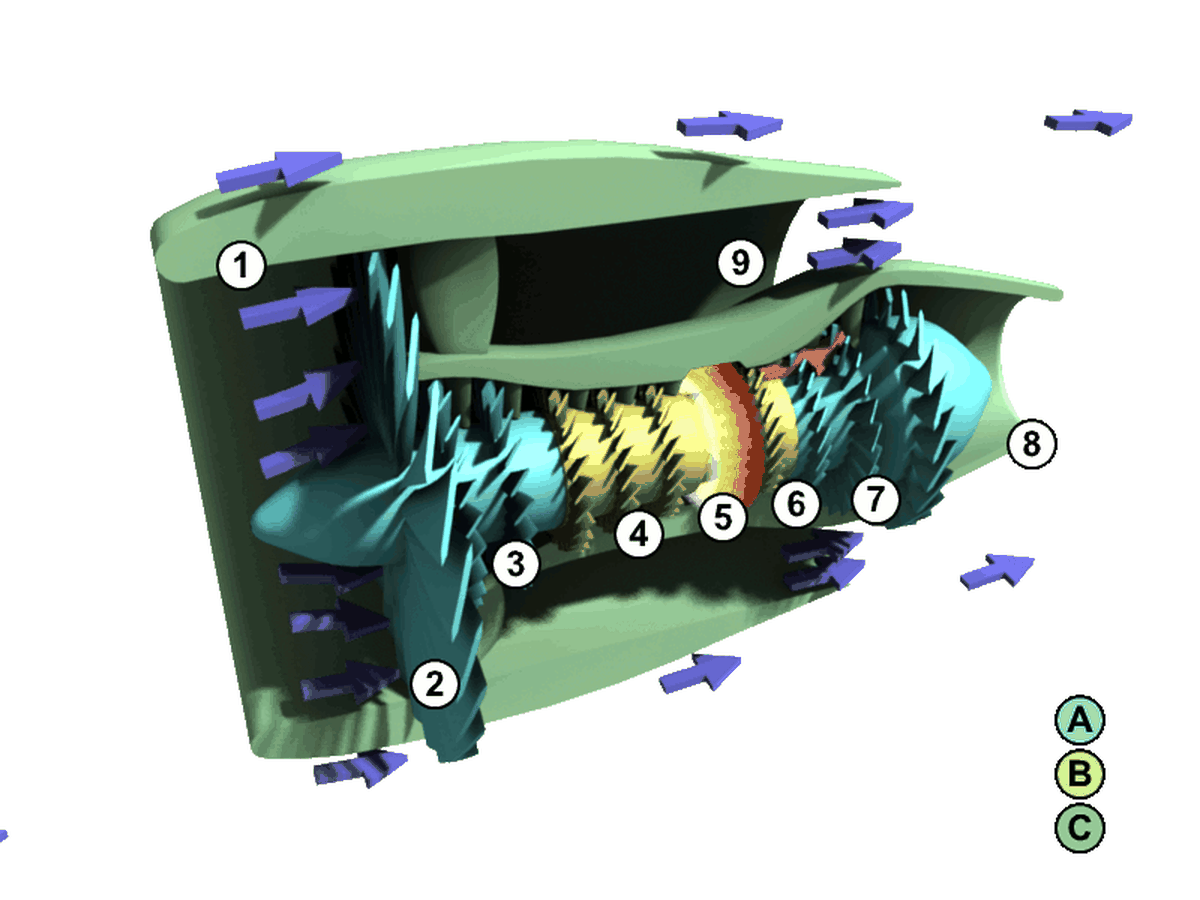A two-spool, high-bypass turbofan. A: Low-pressure spool; B: high-pressure spool; and C: stationary components. 1. Nacelle; 2. front fan; 3. low-pressure compressor; 4. high-pressure compressor; 5. combustion chamber; 6. high-pressure turbine; 7. low-pressure turbine; 8. core nozzle; and 9. fan nozzle. A two-spool, high-bypass turbofan. A: Low-pressure spool; B: high-pressure spool; and C: stationary components. 1. Nacelle; 2. front fan; 3. low-pressure compressor; 4. high-pressure compressor; 5. combustion chamber; 6. high-pressure turbine; 7. low-pressure turbine; 8. core nozzle; and 9. fan nozzle.
