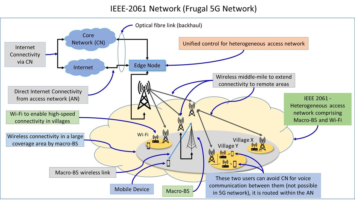 Ilustrasi skematis 'jaringan 5G hemat'.