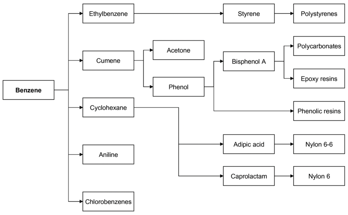 Some important commodity chemicals derived from benzene. Some important commodity chemicals derived from benzene.