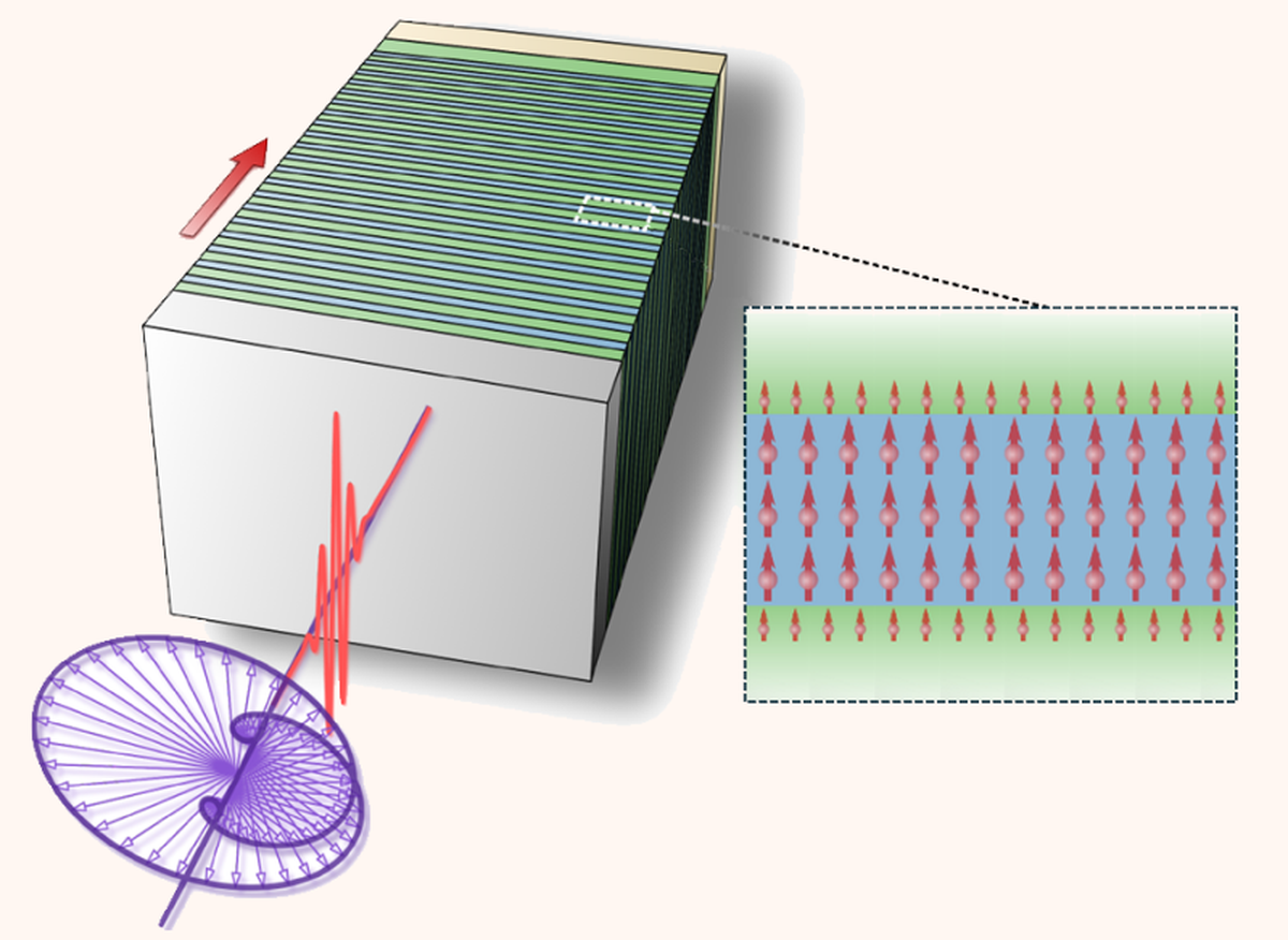 An illustration of the experimental setup in the new study. The red line shows the linearly polarised light, followed by the circularly polarised light in purple. The red arrow shows the direction of the applied magnetic field. Cobalt and platinum layers are shown in green and blue, respectively.