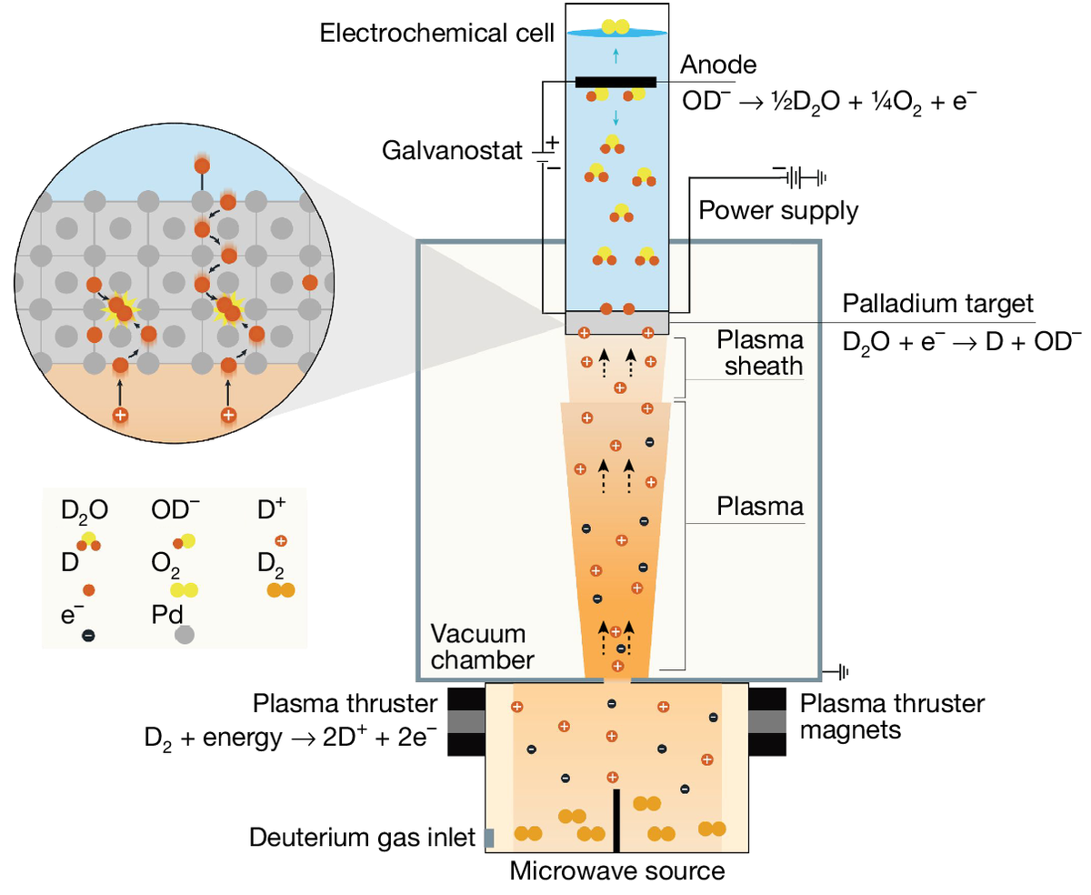 A schematic illustration showing the working principle of the Thunderbird Reactor. The deuterium gas inlet is at the bottom and the electrochemical cell is at the top. The palladium sheath is visible at the middle. A schematic illustration showing the working principle of the Thunderbird Reactor. The deuterium gas inlet is at the bottom and the electrochemical cell is at the top. The palladium sheath is visible at the middle.
