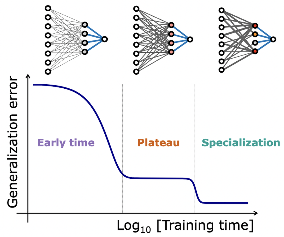 सीखने के तीन चरण. सीखने के तीन चरण.