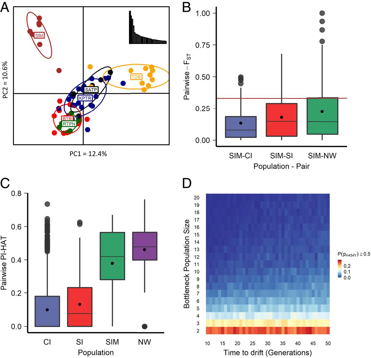 Population genetic analyses of Similipal tigers suggest genetic differentiation of Similipal from other tiger populations, indicating ongoing drift, and simulations suggest past bottlenecks might be responsible for a high frequency of Taqpep p.H454Y in Similipal.