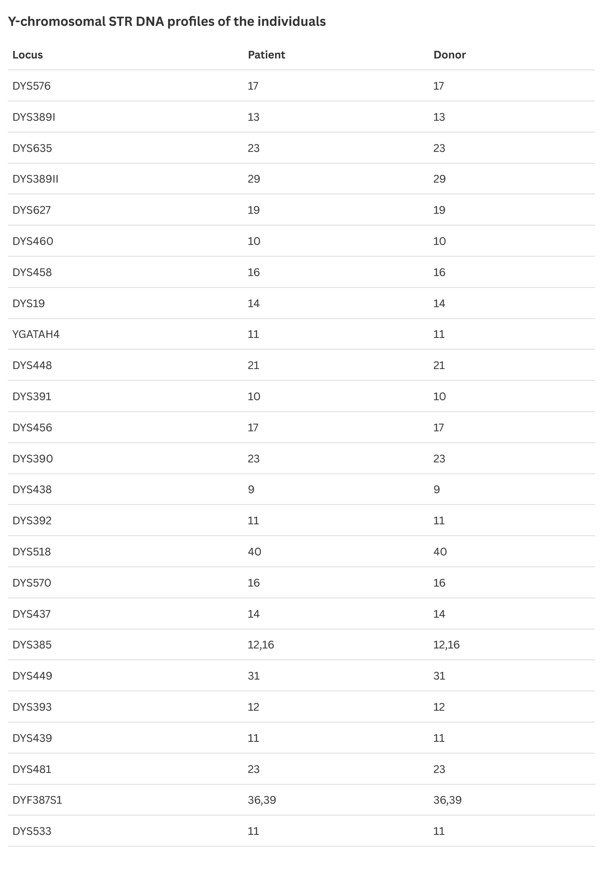 Y-chromosomal STR DNA profiles