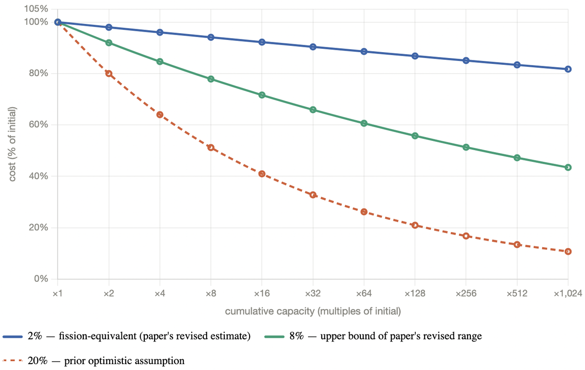जिस कारक से क्षमता बढ़ती है उसे x-अक्ष पर और लागत में गिरावट को y-अक्ष पर दिखाया जाता है। 2% की अनुभव दर पर, लागत को 20% तक कम करने के लिए क्षमता को 1,000 गुना से अधिक बढ़ाना होगा। जिस कारक से क्षमता बढ़ती है उसे x-अक्ष पर और लागत में गिरावट को y-अक्ष पर दिखाया जाता है। 2% की अनुभव दर पर, लागत को 20% तक कम करने के लिए क्षमता को 1,000 गुना से अधिक बढ़ाना होगा।