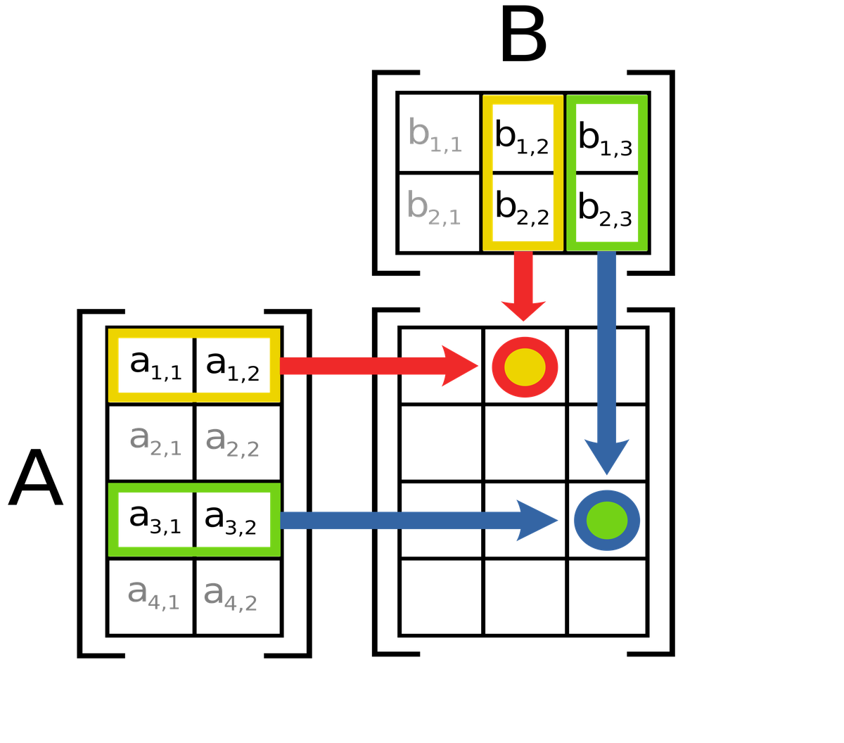 मैट्रिक्स गुणन में, c12 (लाल-पीला वृत्त) का मान a11b12 + a12b22 के बराबर है। इसी प्रकार, c33 (नीला-हरा वृत्त) का मान a31b13 + a32b23 के बराबर है। मैट्रिक्स गुणन में, c12 (लाल-पीला वृत्त) का मान a11b12 + a12b22 के बराबर है। इसी प्रकार, c33 (नीला-हरा वृत्त) का मान a31b13 + a32b23 के बराबर है।