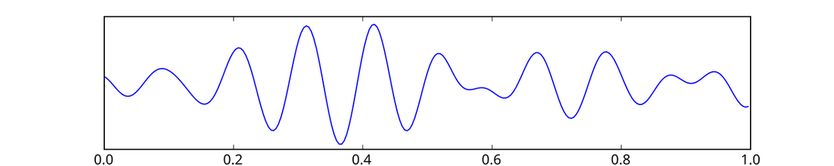 A one-second sample from an EEG filtered to show the alpha waves. A one-second sample from an EEG filtered to show the alpha waves.