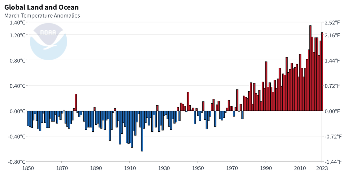 The global mean temperature anomaly for March for every year from 1850. The temperature deviations are computed with respect to a base period (1991-2020 average).