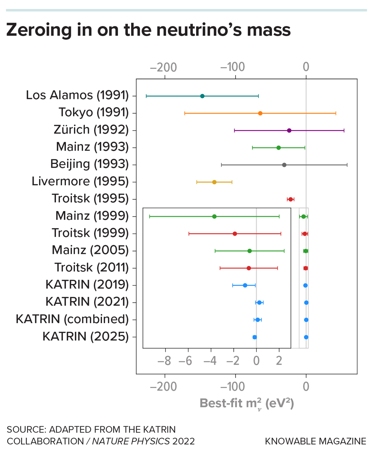 Data collected in experiments done around the world over the past 35 years have led to better and better estimates for the average mass of the neutrino (diagram shows error bars for each measurement). The latest results (inset) show a narrower range of uncertainty and put the value very close to zero, at least 500,000 times lighter than an electron.