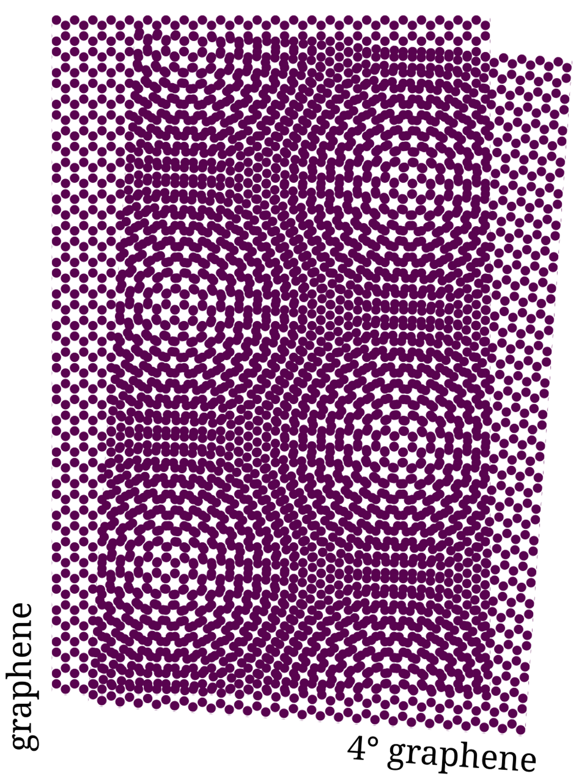 A moiré pattern created by superposing two graphene sheets twisted by 4°.