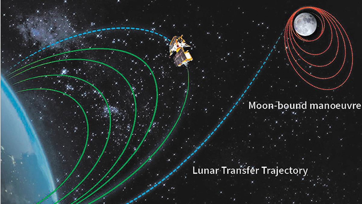 Chandrayaan-3 spacecraft Lunar Orbit Injection at 7 p.m.