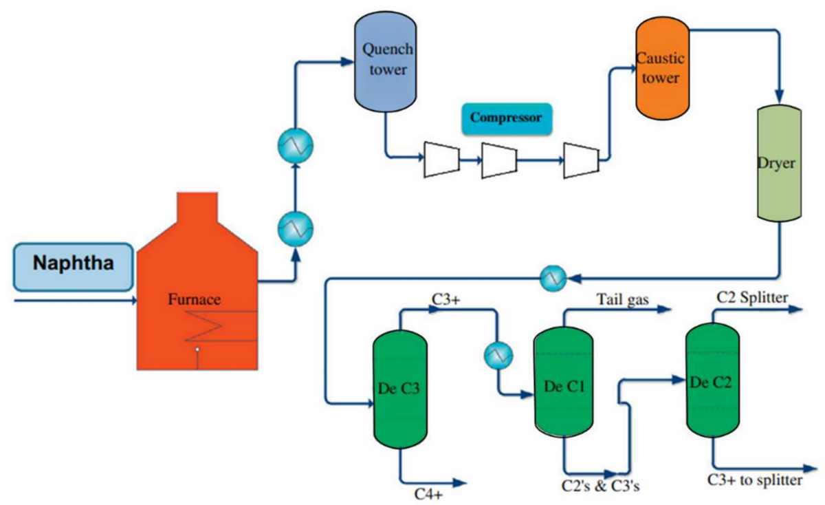 A block flow diagram of steam-cracking. A block flow diagram of steam-cracking.