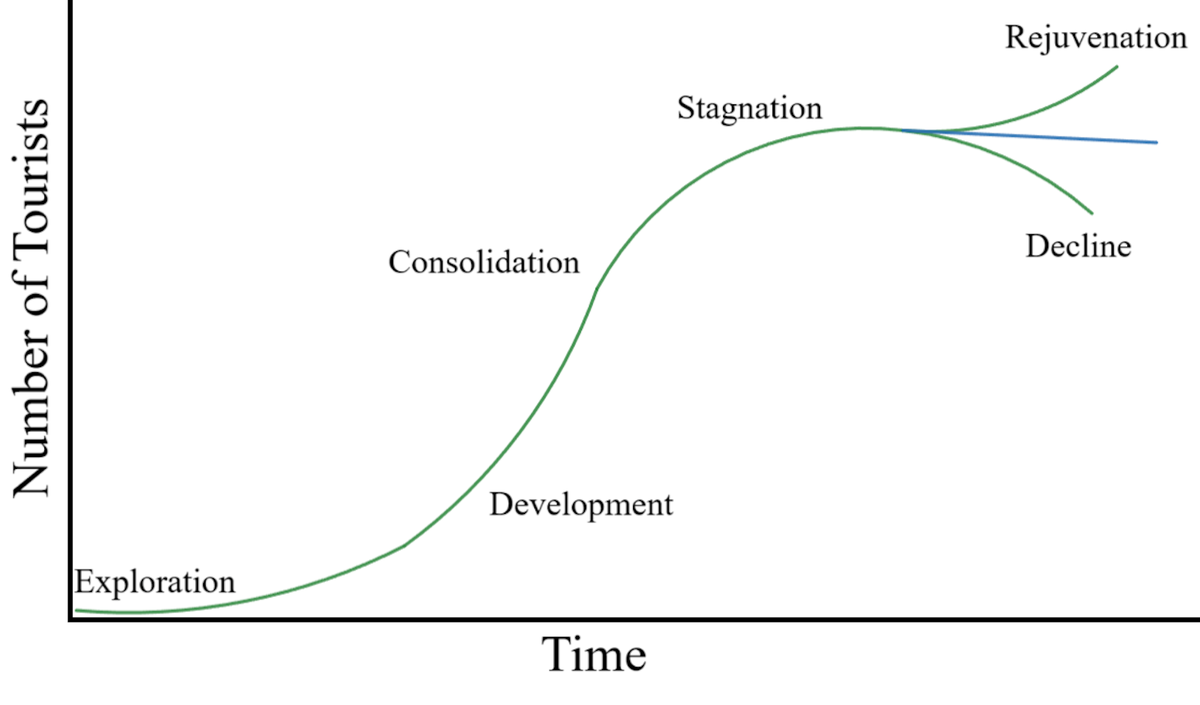 As more people travel to a destination over time, it moves through the tourism area life cycle. During the early exploration phase, the destination has only a few tourists. As more people travel to a destination over time, it moves through the tourism area life cycle. During the early exploration phase, the destination has only a few tourists.