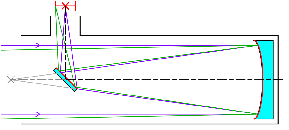 A diagram showing the path of light through a Newtonian reflecting telescope.