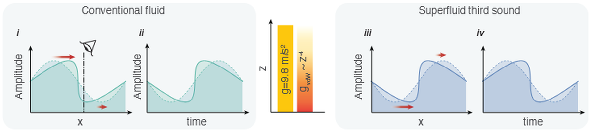 An illustration of conventional and superfluid waves in motion, and the direction in which they break as they move. An illustration of conventional and superfluid waves in motion, and the direction in which they break as they move.