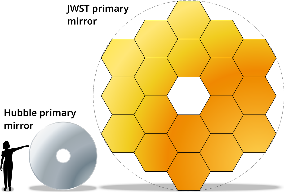 A comparison of the primary mirrors of the Hubble Space Telescope and the James Webb Space Telescope with a person for scale.