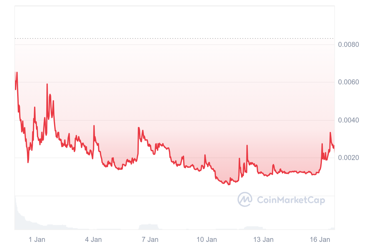 SUCHIR has lost most of its value since being launched around a month back