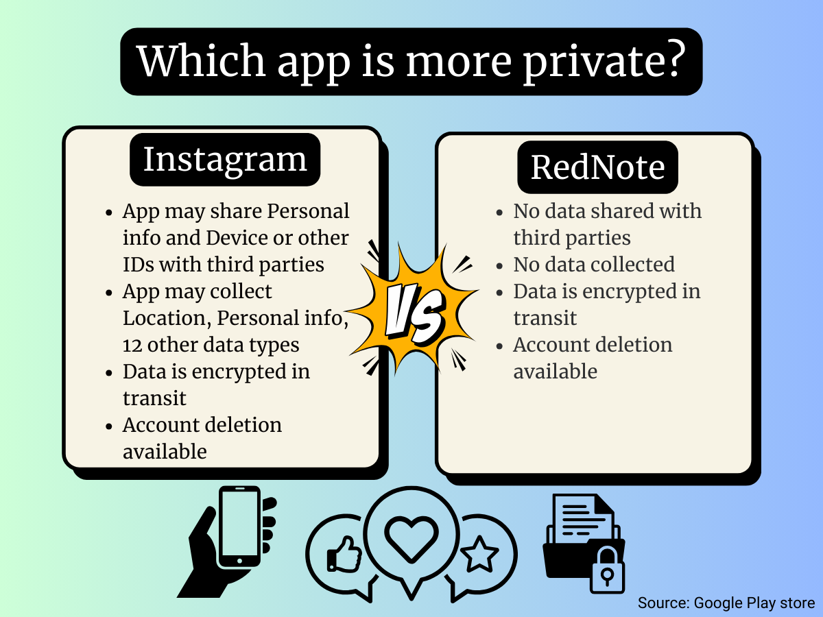 Comparing RedNote and Instagram’s data collection policies