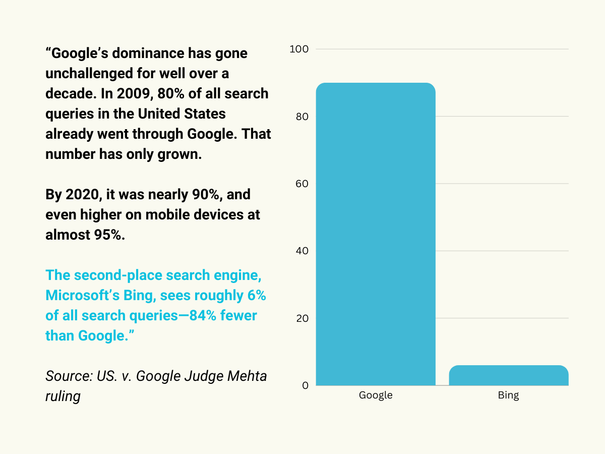 The court ruling highlighted the stark difference in user share between Google and Bing.