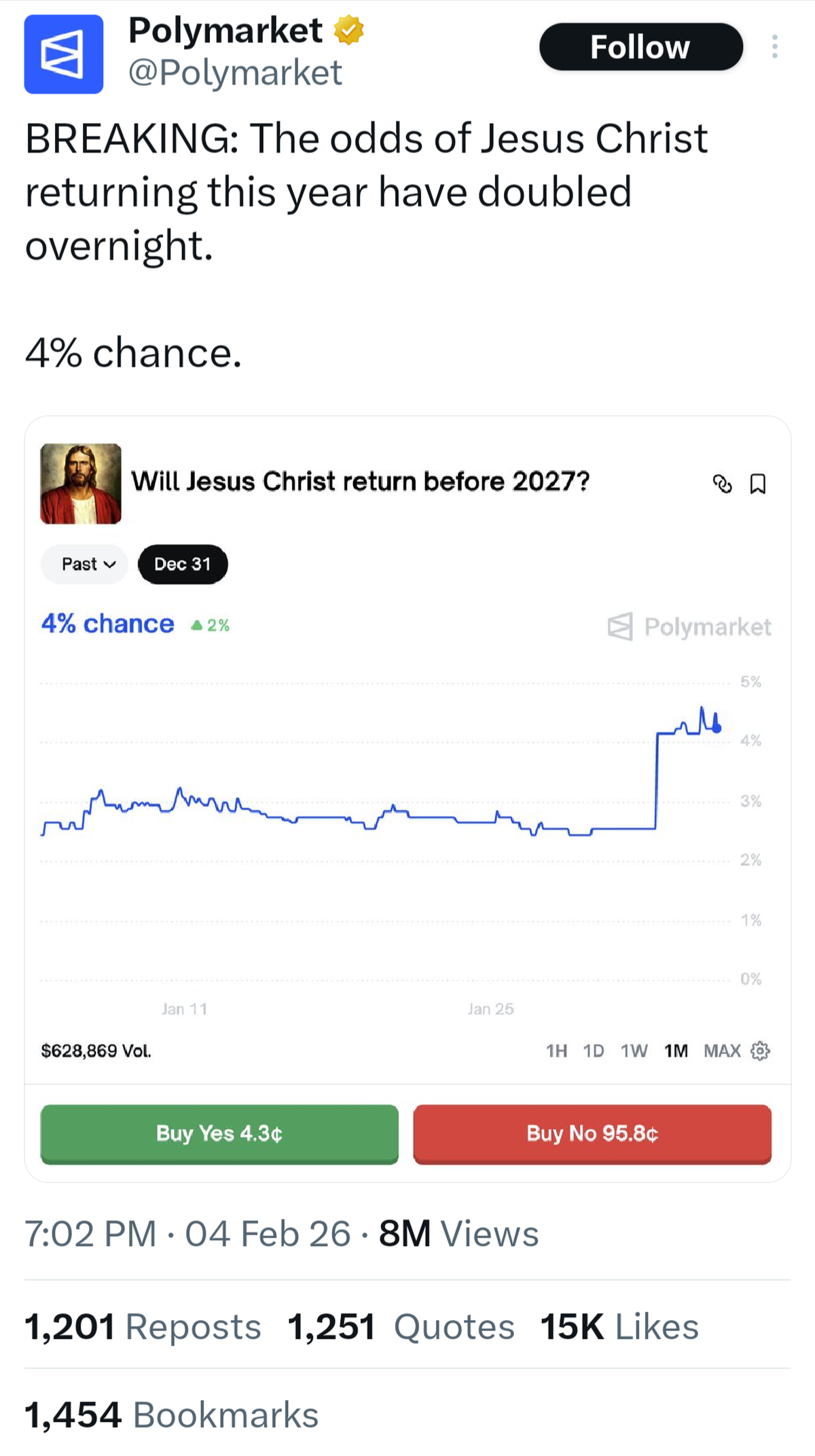 Polymarket users are seen betting on the return of Jesus Christ