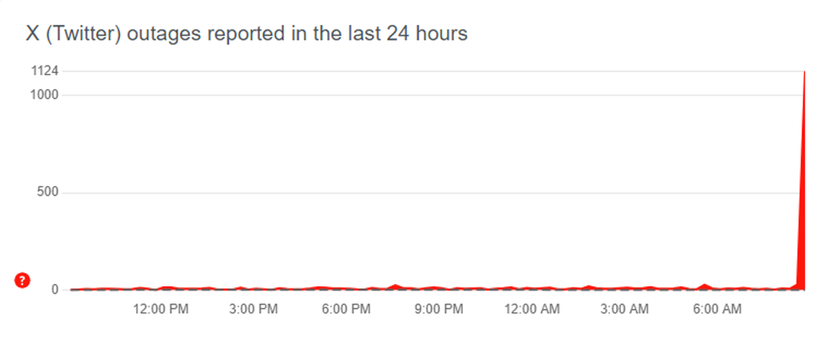 Screenshot showing a sharp spike in user complaints regarding X, on Downdetector 