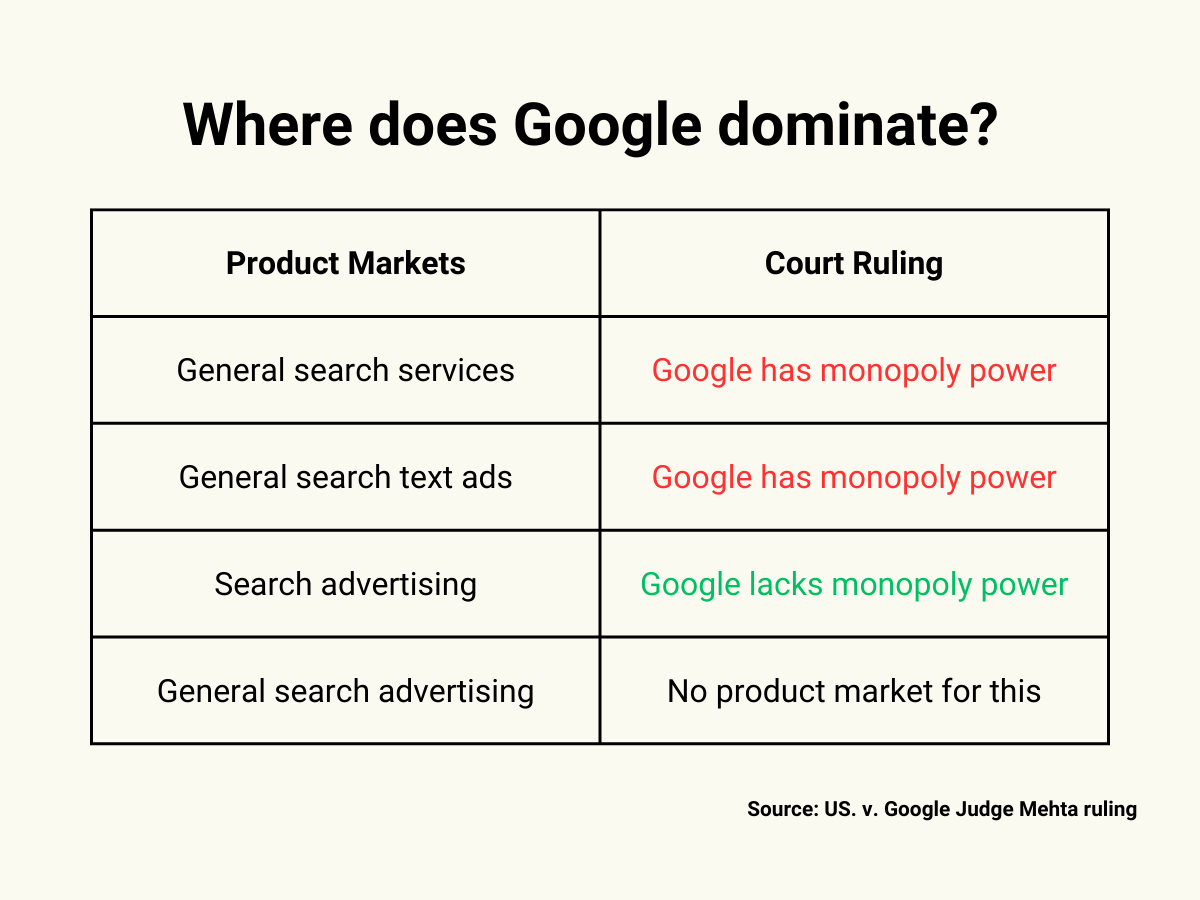 The court ruled that Google had monopoly power in two product markets