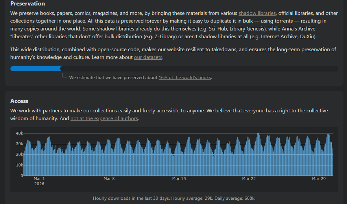 Anna’s Archive recorded tens of thousands of downloads on an hourly basis in March, per its data Anna’s Archive recorded tens of thousands of downloads on an hourly basis in March, per its data