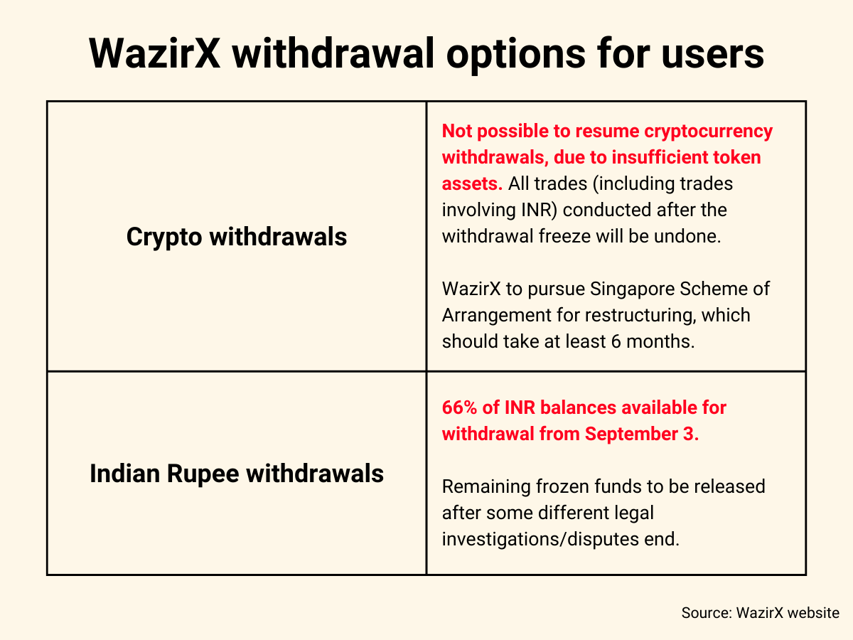 WazirX users are facing the prospect of partially or wholly frozen funds WazirX users are facing the prospect of partially or wholly frozen funds