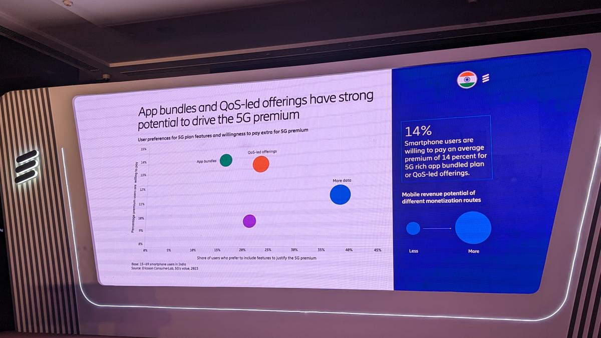 Indians willing to pay a premium for elevated 5G experience