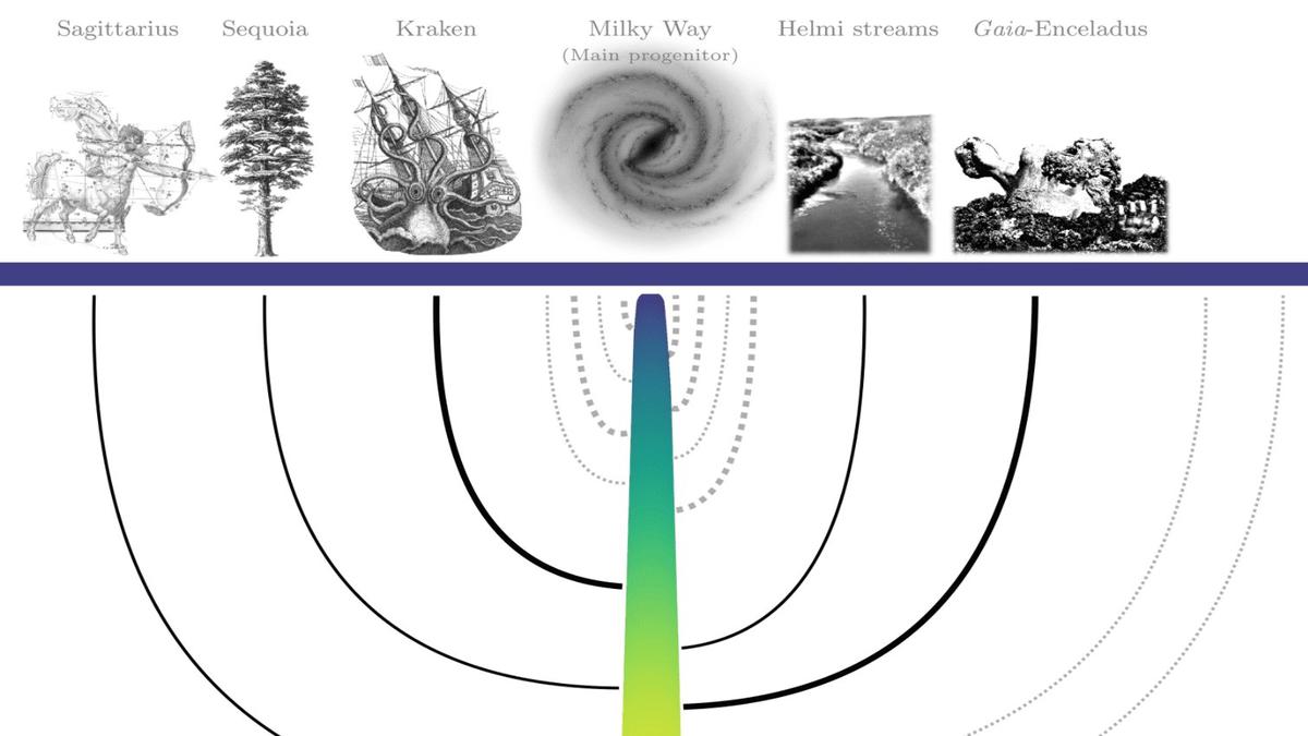 Researchers use AI to create the Milky Way’s family tree