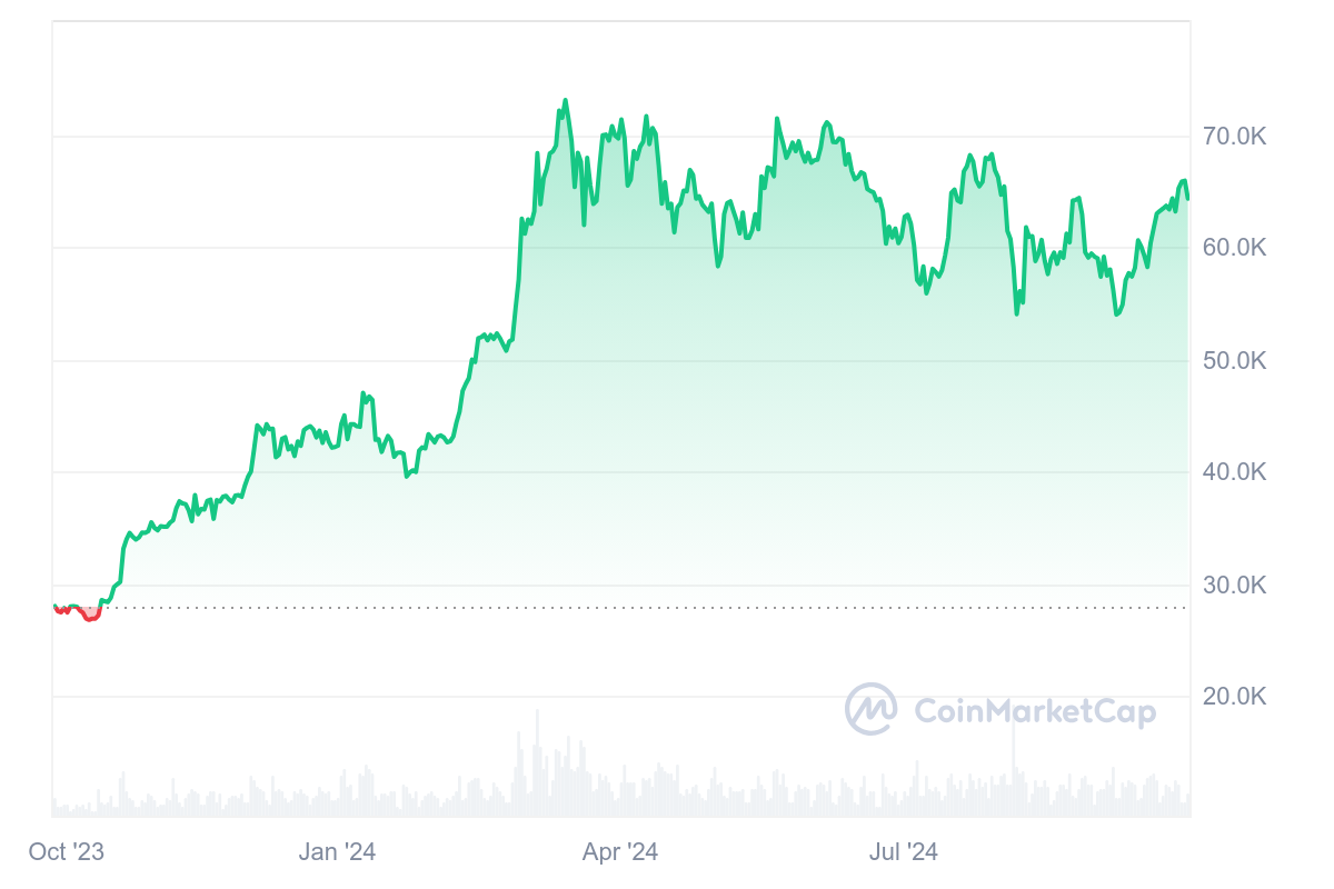 Bitcoin, The Top Crypto By Market Cap, Touched A New All-Time-High In March 2024 As It Crossed $73,000, Attracting Investors World Over