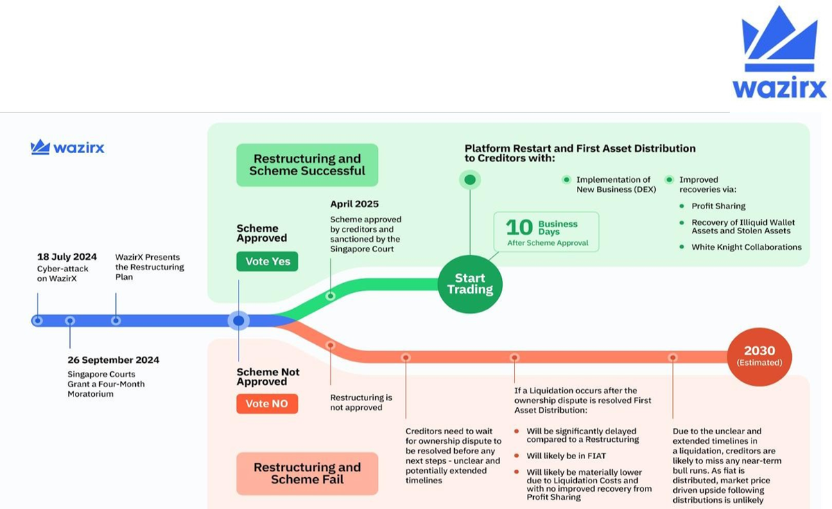 In a graphic provided by WazirX, the company warns that not supporting its restructuring scheme could lead to multi-year delays