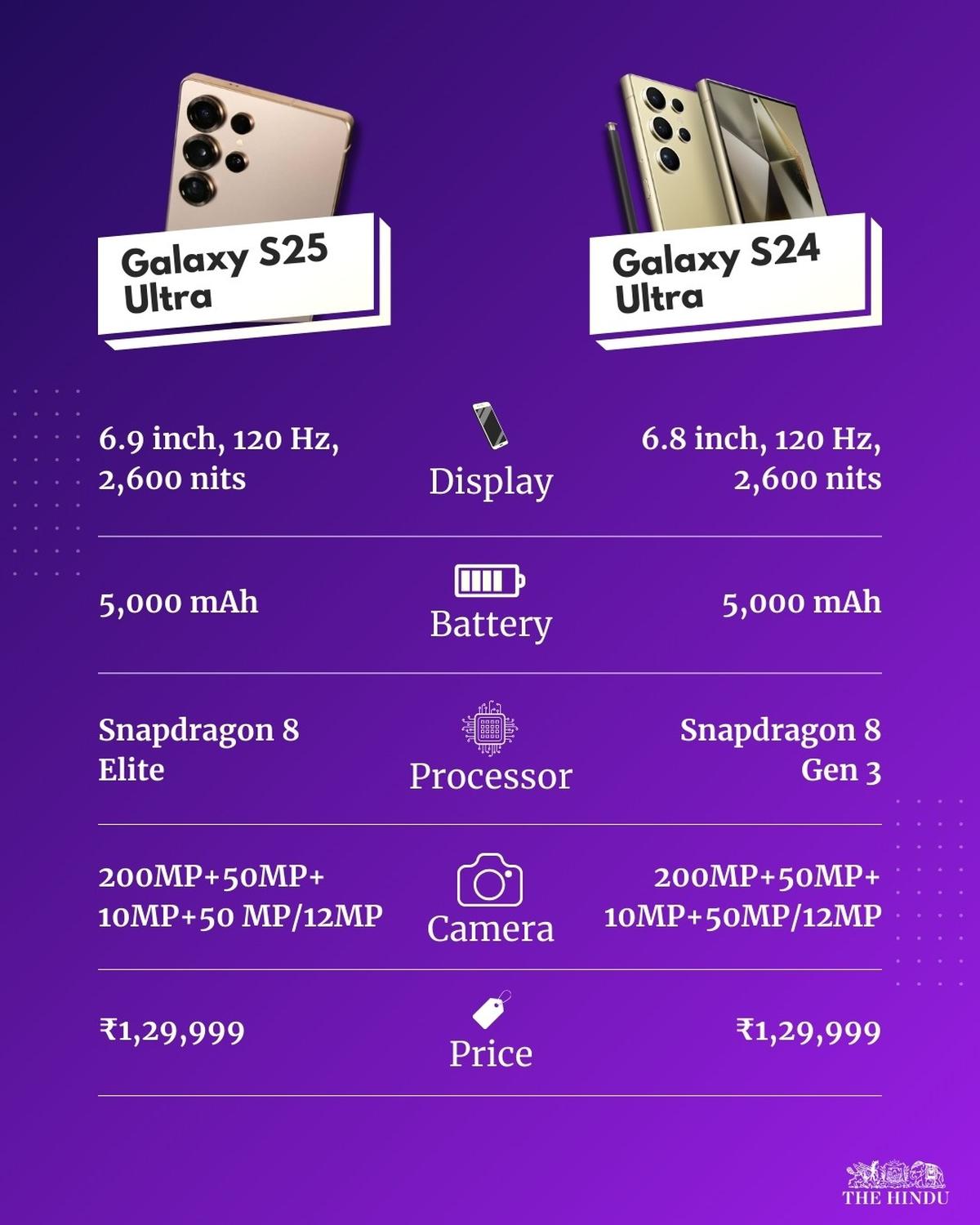 Samsung Galaxy S25 Ultra vs. Galaxy S24 Ultra: Prices, features, and  everything you need to know - This 4 You