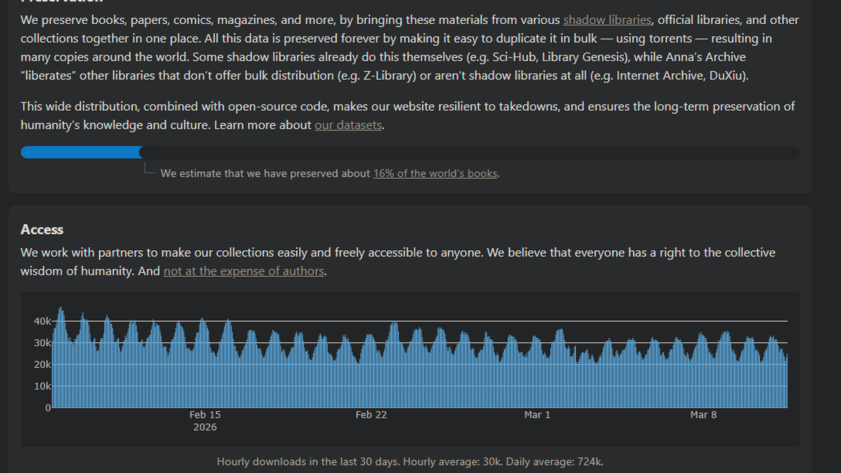 Anna’s Archive shadow library search engine sued by U.S. publishing group