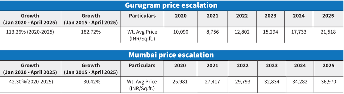 गुरुग्राम ने मुंबई को लक्जरी आवास में हराया 1 Screenshot%202025 06 27%20162007