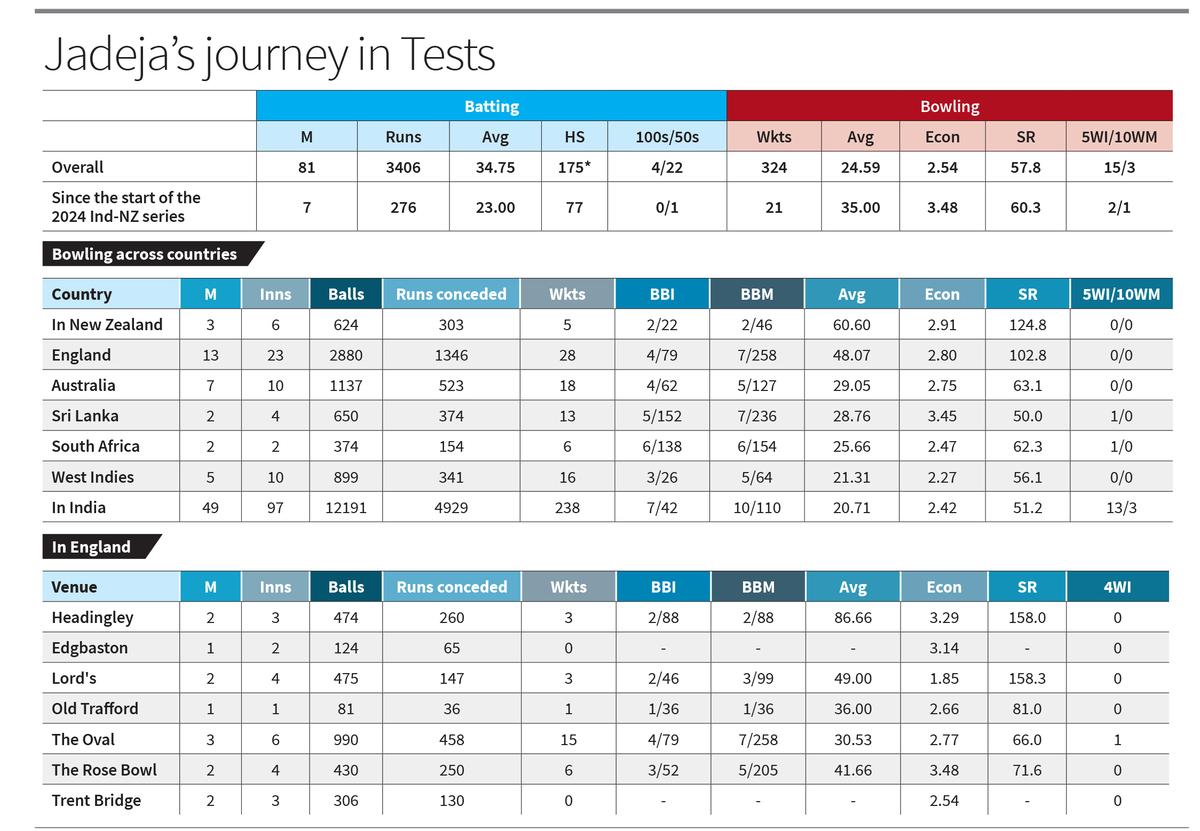 ENG vs IND Tests | Where is the sword-swishing, humming Jadeja? 2 TH01 Jadeja%20Stats E paper