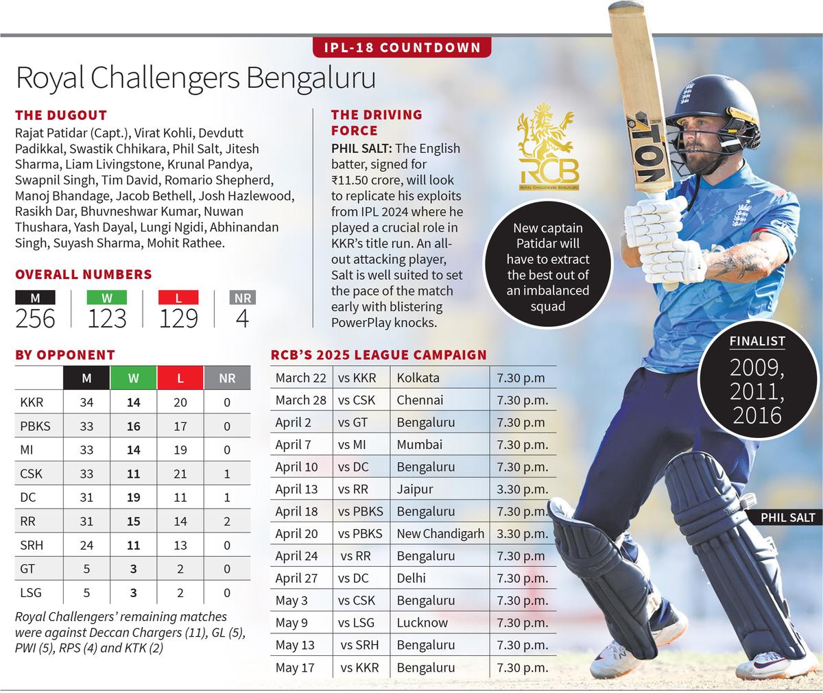 IPL 2025 Countdown | Can Patidar beat the odds and take RCB to the ...