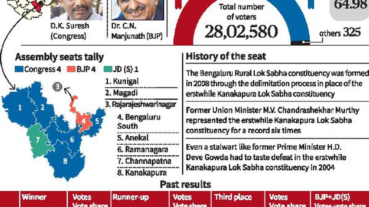 Debutant doctor faces hattrick-record MP in Gabbar Singh’s lair