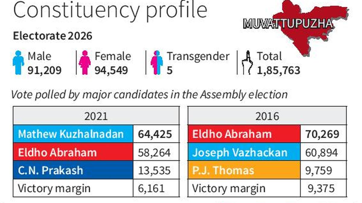 Kerala Assembly Elections 2026: In Muvattupuzha, Congress keen to buck the trend, saffron maths…