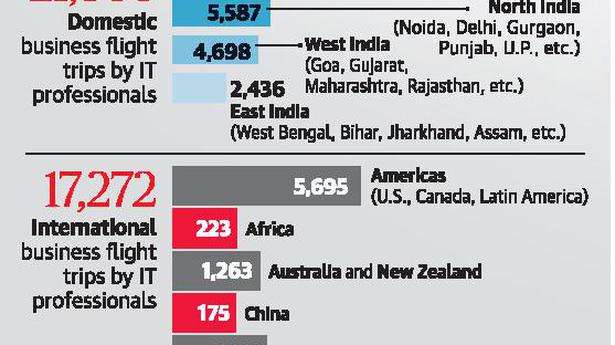 U.S., Europe prove popular business travel destinations for techies from Kerala