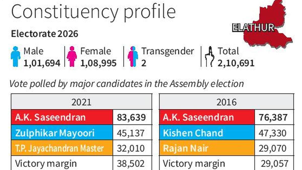 Kerala Assembly Elections 2026: Elathur, a red bastion, now faces a competitive race