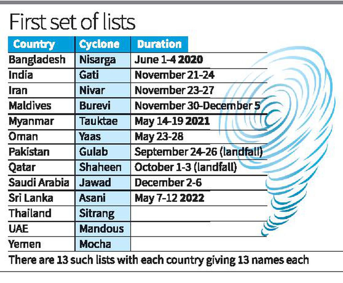 From Nisarga to Asani, the selection and naming of cyclone names