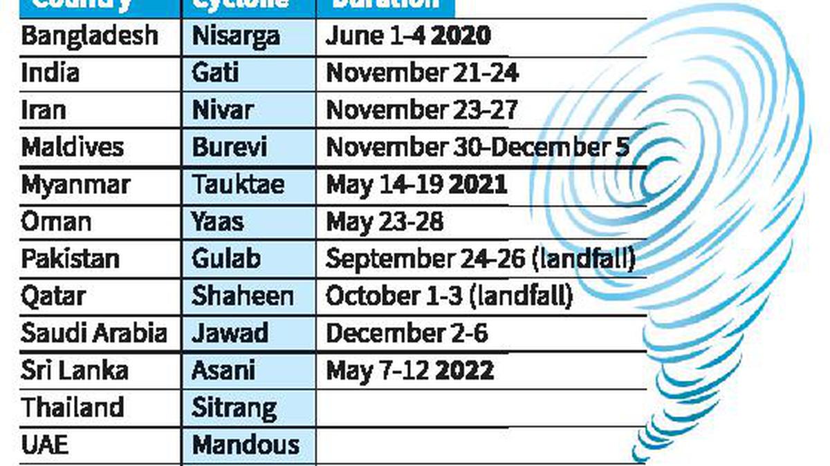 From Nisarga to Asani, the selection and naming of cyclone names The