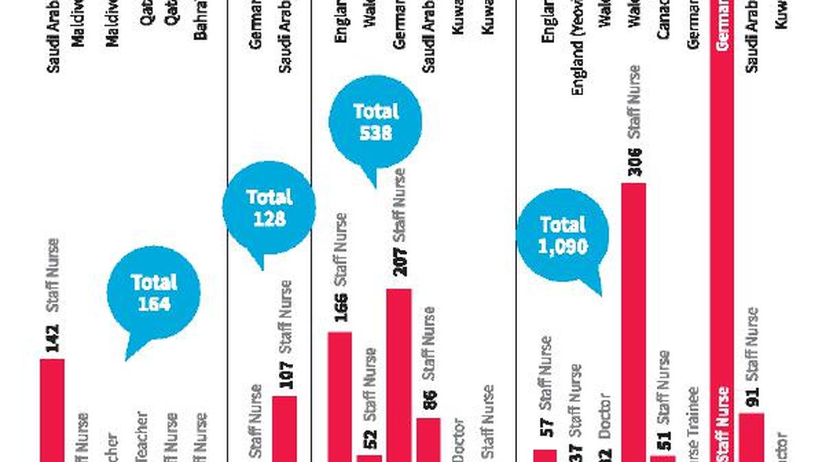 https://th-i.thgim.com/public/todays-paper/tp-national/tp-kerala/rmzwig/article69296925.ece/alternates/LANDSCAPE_1200/Kerala-aids-migG9IE316EE.1.jpg.jpg